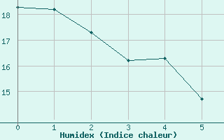 Courbe de l'humidex pour Le Luart (72)