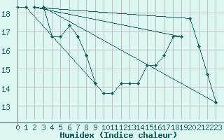 Courbe de l'humidex pour Souprosse (40)