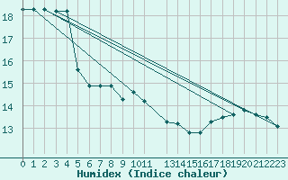 Courbe de l'humidex pour Kemi I