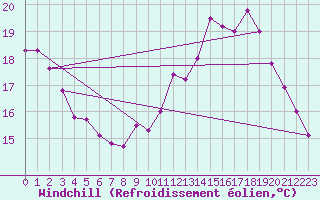 Courbe du refroidissement olien pour Langres (52) 