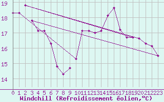 Courbe du refroidissement olien pour Woluwe-Saint-Pierre (Be)