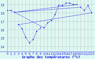Courbe de tempratures pour Dunkerque (59)