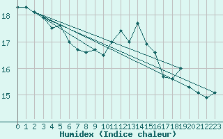 Courbe de l'humidex pour Epinal (88)