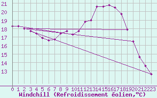 Courbe du refroidissement olien pour Saint Andrae I. L.