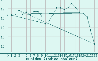 Courbe de l'humidex pour Mlaga, Puerto