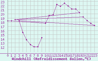 Courbe du refroidissement olien pour Lamballe (22)