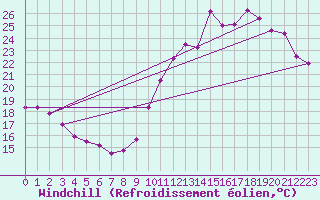 Courbe du refroidissement olien pour Trappes (78)