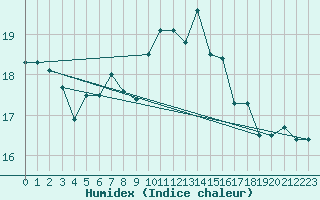 Courbe de l'humidex pour Vinga