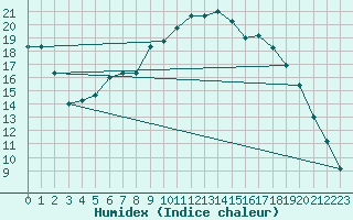 Courbe de l'humidex pour Retie (Be)