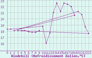 Courbe du refroidissement olien pour Les Pennes-Mirabeau (13)