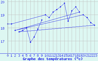 Courbe de tempratures pour Pointe de Chassiron (17)