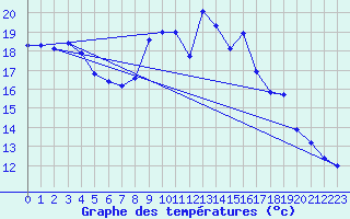 Courbe de tempratures pour Calatayud