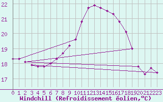 Courbe du refroidissement olien pour Figueras de Castropol