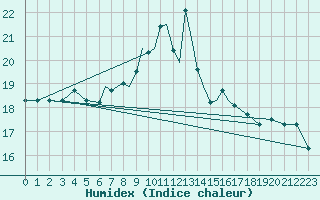 Courbe de l'humidex pour Scilly - Saint Mary's (UK)