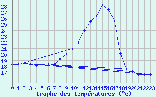 Courbe de tempratures pour Gourdon (46)