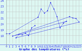 Courbe de tempratures pour Valognes (50)