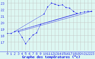 Courbe de tempratures pour Hyres (83)