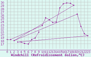 Courbe du refroidissement olien pour Langres (52) 