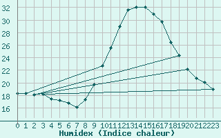 Courbe de l'humidex pour Plasencia