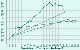Courbe de l'humidex pour Naven