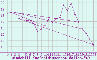 Courbe du refroidissement olien pour Fains-Veel (55)