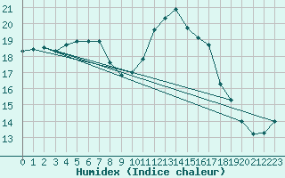 Courbe de l'humidex pour Carpentras (84)