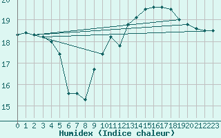 Courbe de l'humidex pour Gruissan (11)