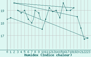 Courbe de l'humidex pour Gibraltar (UK)