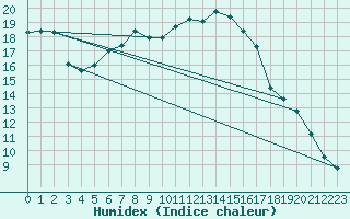 Courbe de l'humidex pour Hallhaaxaasen