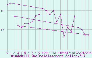 Courbe du refroidissement olien pour La Rochelle - Le Bout Blanc (17)