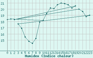 Courbe de l'humidex pour La Rochelle - Le Bout Blanc (17)