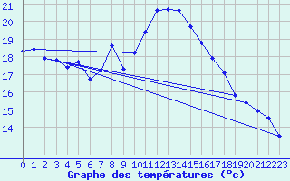 Courbe de tempratures pour Leucate (11)