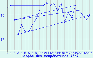 Courbe de tempratures pour La Rochelle - Le Bout Blanc (17)