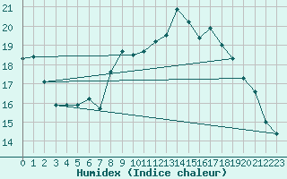 Courbe de l'humidex pour Ploudalmezeau (29)