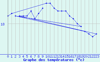 Courbe de tempratures pour Market