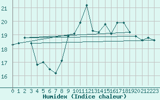 Courbe de l'humidex pour Cap Pertusato (2A)