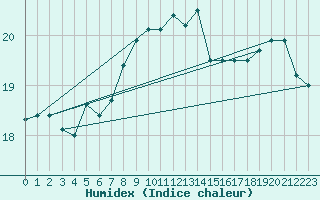 Courbe de l'humidex pour Toulon (83)