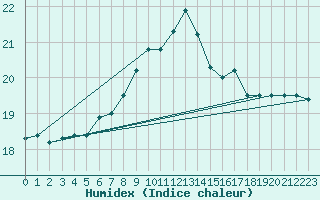 Courbe de l'humidex pour Wijk Aan Zee Aws