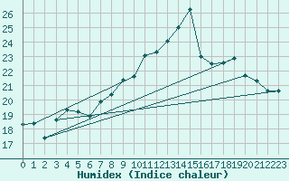 Courbe de l'humidex pour Kleine-Brogel (Be)