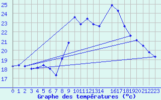 Courbe de tempratures pour Six-Fours (83)