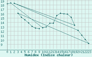 Courbe de l'humidex pour Biache-Saint-Vaast (62)