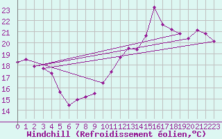 Courbe du refroidissement olien pour Cap Bar (66)
