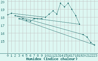 Courbe de l'humidex pour Paris - Montsouris (75)