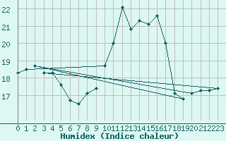 Courbe de l'humidex pour Uccle