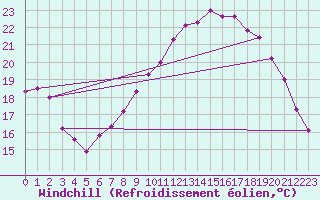 Courbe du refroidissement olien pour Rochefort Saint-Agnant (17)