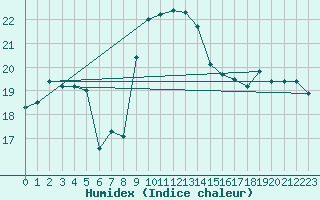 Courbe de l'humidex pour Rankki