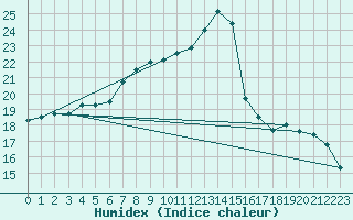 Courbe de l'humidex pour Dinard (35)