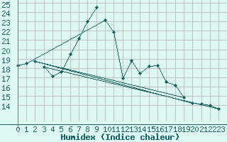 Courbe de l'humidex pour S. Giovanni Teatino