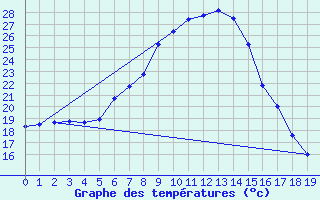 Courbe de tempratures pour Skukuza