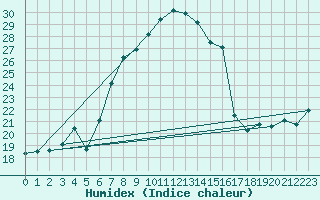 Courbe de l'humidex pour Cervena